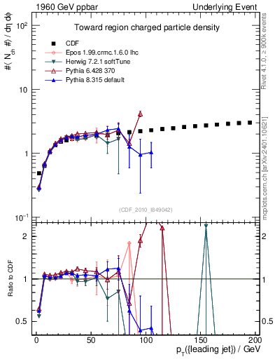 Plot of nch-vs-pt-twrd in 1960 GeV ppbar collisions