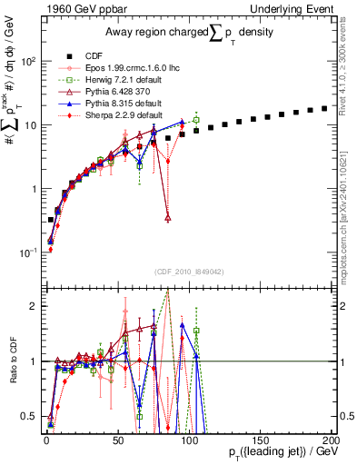 Plot of sumpt-vs-pt-away in 1960 GeV ppbar collisions