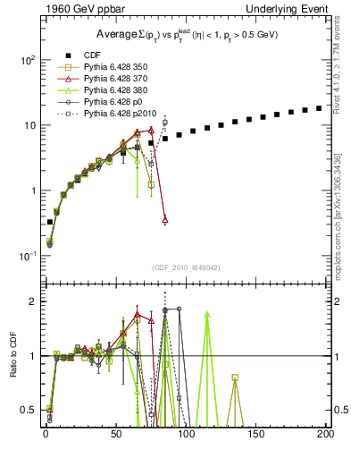 Plot of sumpt-vs-pt-away in 1960 GeV ppbar collisions