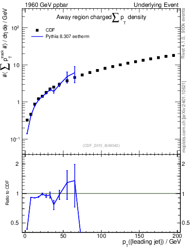Plot of sumpt-vs-pt-away in 1960 GeV ppbar collisions