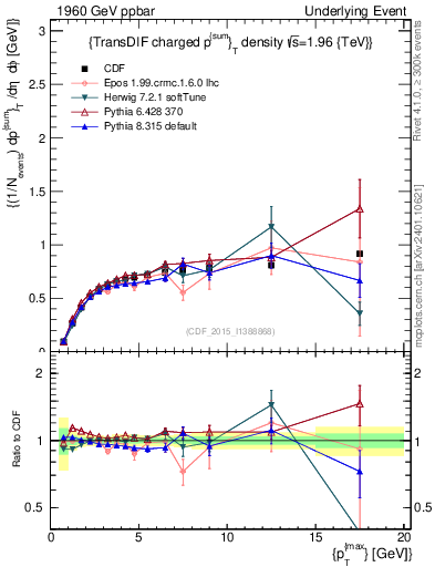 Plot of sumpt-vs-pt-trnsDiff in 1960 GeV ppbar collisions