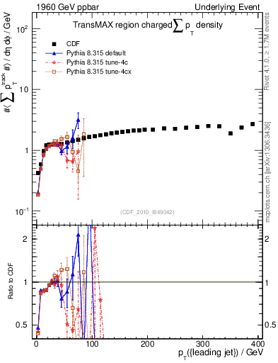 Plot of sumpt-vs-pt-trnsMax in 1960 GeV ppbar collisions