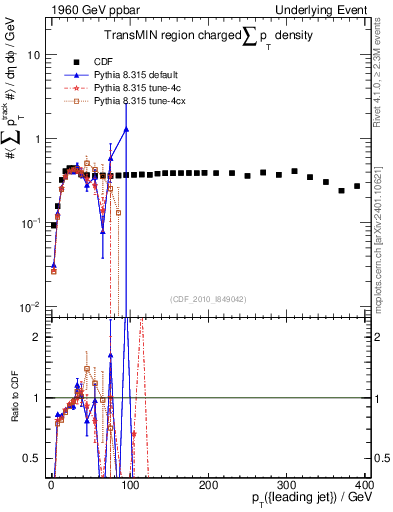 Plot of sumpt-vs-pt-trnsMin in 1960 GeV ppbar collisions