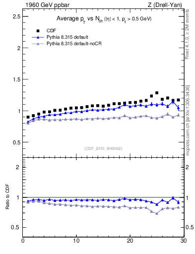 Plot of avgpt-vs-nch in 1960 GeV ppbar collisions
