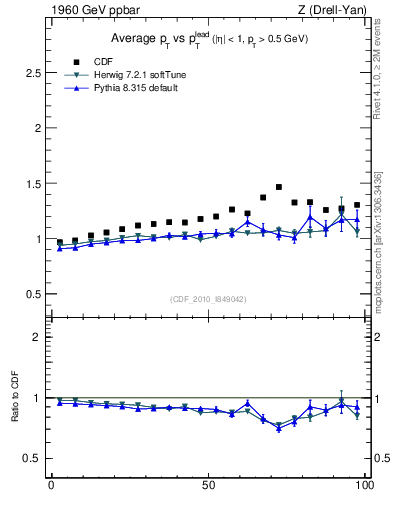 Plot of avgpt-vs-pt-trns in 1960 GeV ppbar collisions