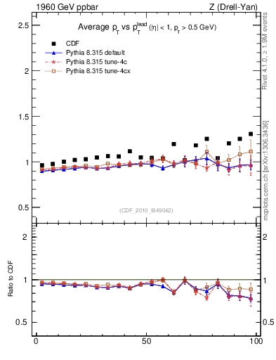Plot of avgpt-vs-pt-twrd in 1960 GeV ppbar collisions
