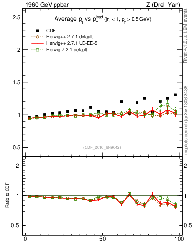 Plot of avgpt-vs-pt-twrd in 1960 GeV ppbar collisions