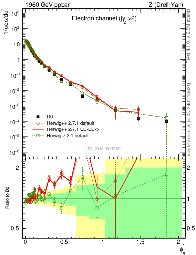 Plot of ll.phiStar in 1960 GeV ppbar collisions