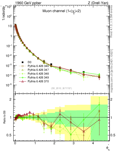 Plot of ll.phiStar in 1960 GeV ppbar collisions
