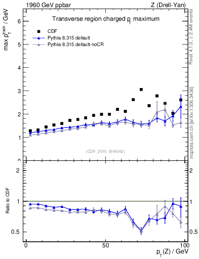 Plot of maxpt-vs-pt-trns in 1960 GeV ppbar collisions