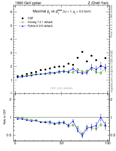 Plot of maxpt-vs-pt-trns in 1960 GeV ppbar collisions