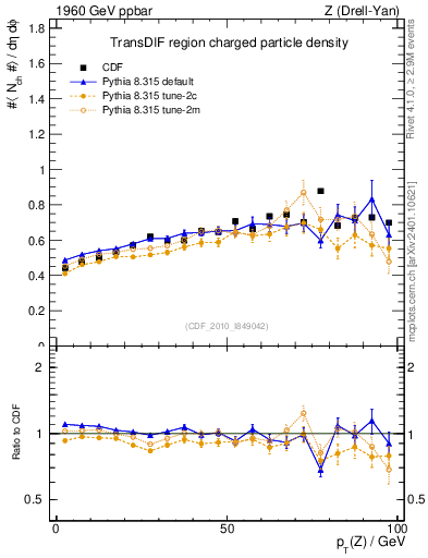 Plot of nch-vs-pt-trnsDif in 1960 GeV ppbar collisions