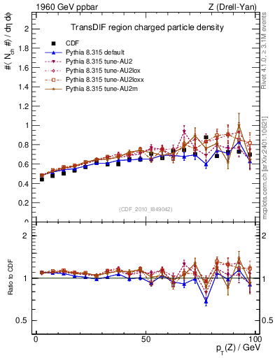 Plot of nch-vs-pt-trnsDif in 1960 GeV ppbar collisions