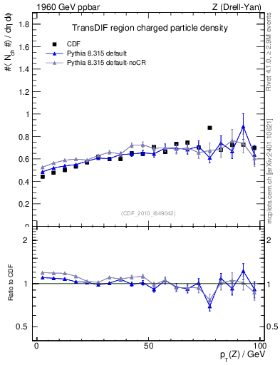 Plot of nch-vs-pt-trnsDif in 1960 GeV ppbar collisions