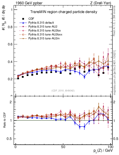 Plot of nch-vs-pt-trnsMin in 1960 GeV ppbar collisions
