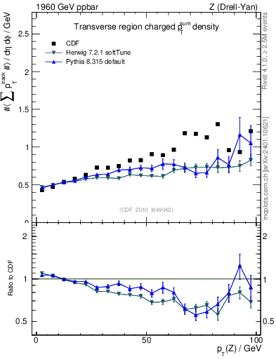 Plot of sumpt-vs-pt-trns in 1960 GeV ppbar collisions
