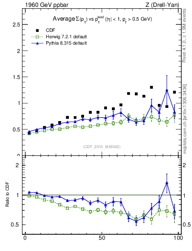 Plot of sumpt-vs-pt-trns in 1960 GeV ppbar collisions