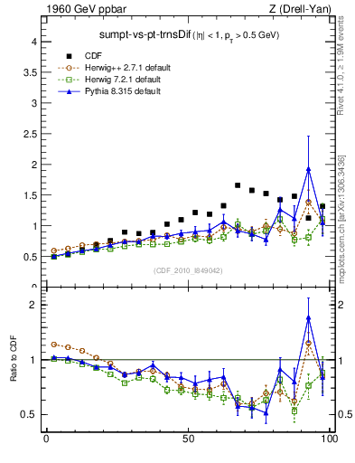 Plot of sumpt-vs-pt-trnsDif in 1960 GeV ppbar collisions