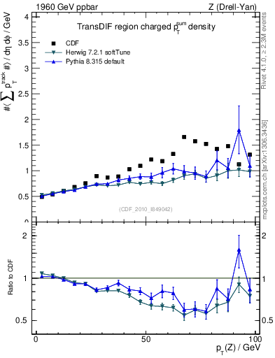 Plot of sumpt-vs-pt-trnsDif in 1960 GeV ppbar collisions