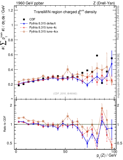 Plot of sumpt-vs-pt-trnsMin in 1960 GeV ppbar collisions
