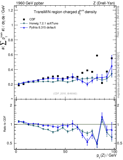 Plot of sumpt-vs-pt-trnsMin in 1960 GeV ppbar collisions