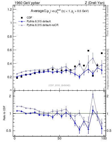 Plot of sumpt-vs-pt-trnsMin in 1960 GeV ppbar collisions