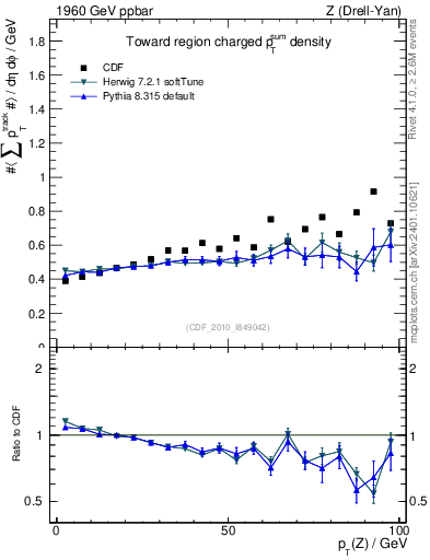 Plot of sumpt-vs-pt-twrd in 1960 GeV ppbar collisions