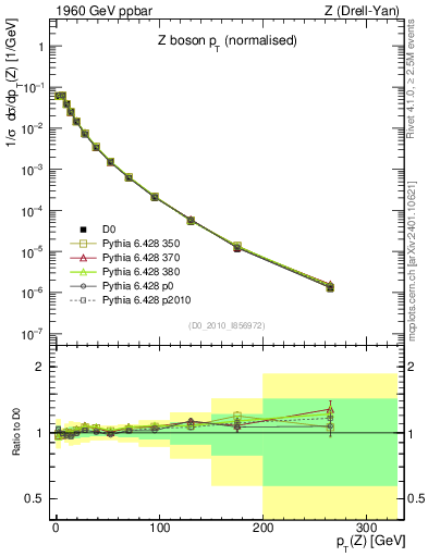 Plot of z.pt_norm in 1960 GeV ppbar collisions
