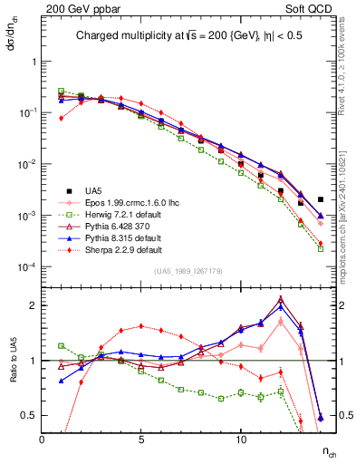 Plot of nch in 200 GeV ppbar collisions