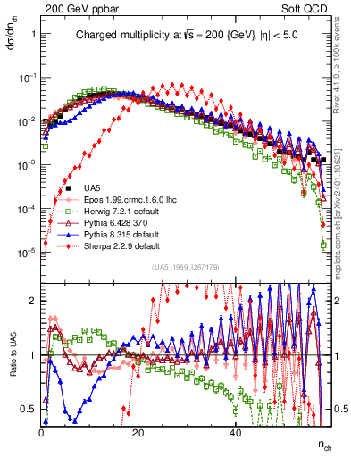 Plot of nch in 200 GeV ppbar collisions