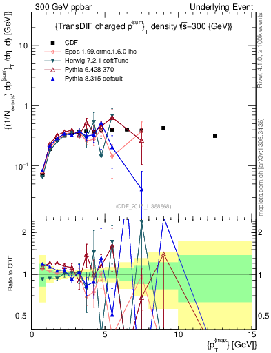 Plot of sumpt-vs-pt-trnsDiff in 300 GeV ppbar collisions