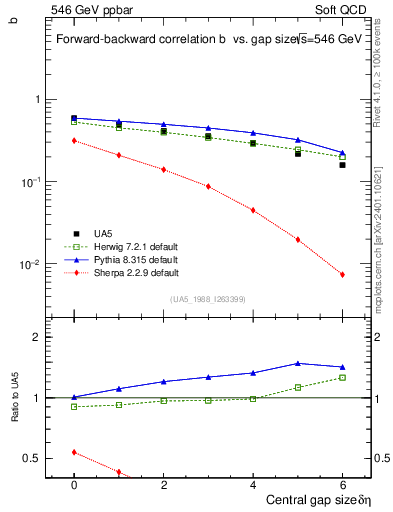 Plot of fbcorr-vs-deta in 546 GeV ppbar collisions