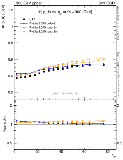 Plot of avgpt-vs-nch in 900 GeV ppbar collisions