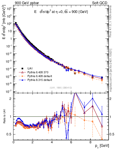 Plot of pt in 900 GeV ppbar collisions