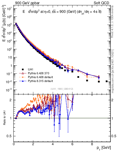 Plot of pt in 900 GeV ppbar collisions