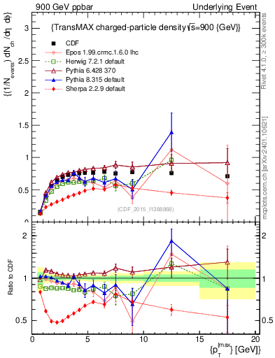Plot of nch-vs-pt-trnsMax in 900 GeV ppbar collisions