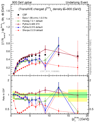 Plot of sumpt-vs-pt-trnsAve in 900 GeV ppbar collisions