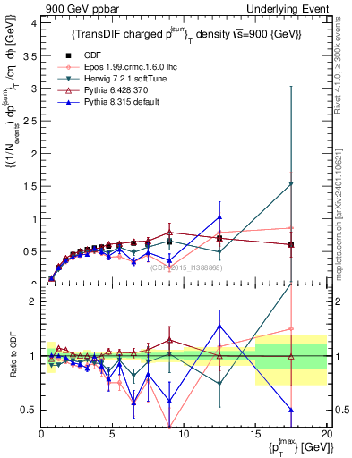 Plot of sumpt-vs-pt-trnsDiff in 900 GeV ppbar collisions