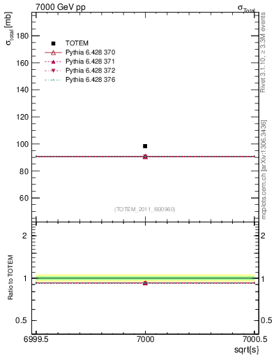 Plot of xsec in 7000 GeV pp collisions