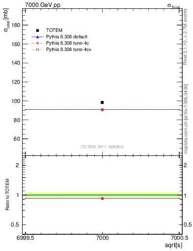 Plot of xsec in 7000 GeV pp collisions