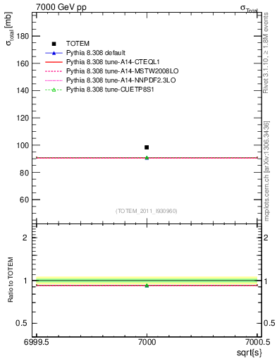 Plot of xsec in 7000 GeV pp collisions