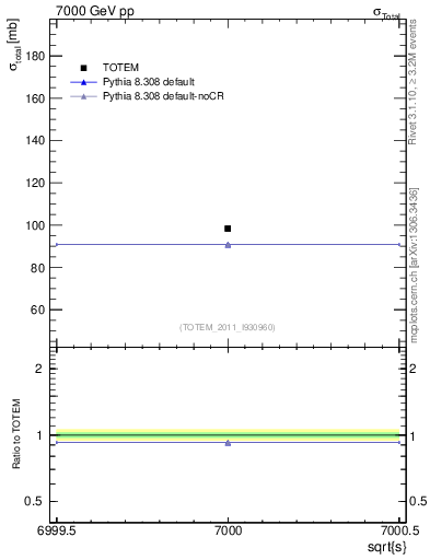 Plot of xsec in 7000 GeV pp collisions