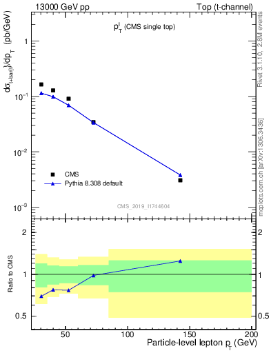 Plot of l.pt in 13000 GeV pp collisions