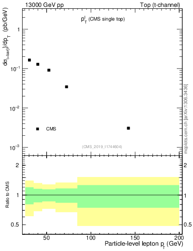 Plot of l.pt in 13000 GeV pp collisions