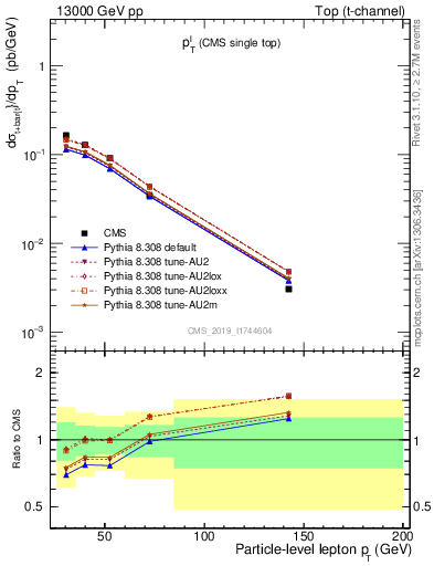 Plot of l.pt in 13000 GeV pp collisions