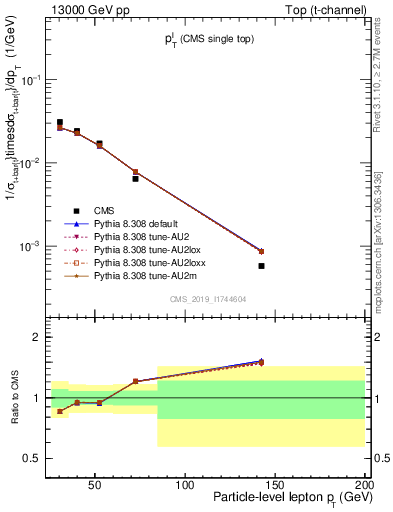 Plot of l.pt in 13000 GeV pp collisions