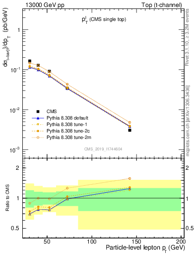 Plot of l.pt in 13000 GeV pp collisions