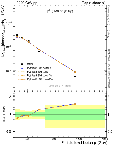 Plot of l.pt in 13000 GeV pp collisions