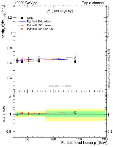 Plot of l.pt-r in 13000 GeV pp collisions