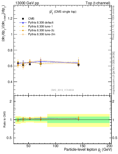 Plot of l.pt-r in 13000 GeV pp collisions